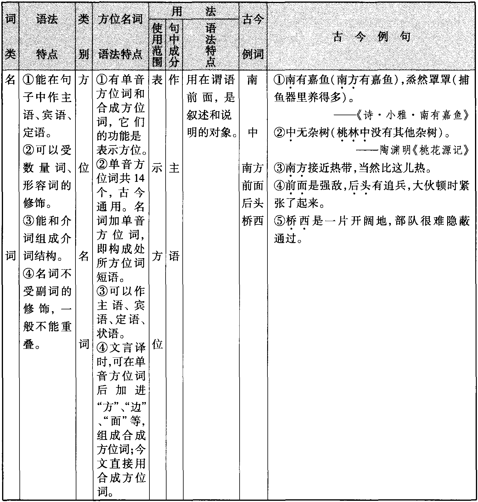 方位名词作主语